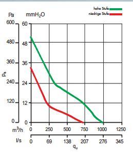 Kennlinie Rohrventilator LINEO